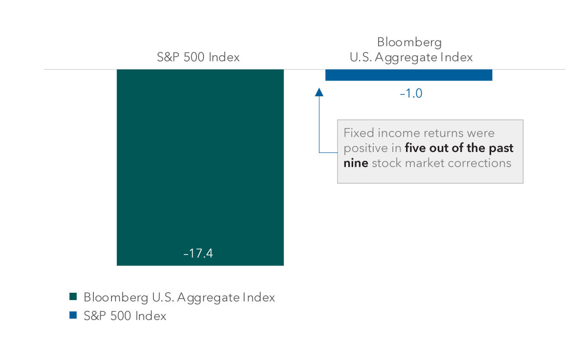 The bar chart shows two bars comparing the average decline of the S&P 500 Index, with the average decline of the Bloomberg U.S. Aggregate Index over the nine equity market correction periods since 2010. The S&P 500 Index declined 17.4%, whereas the Bloomberg U.S. Aggregate Index declined only 1%. Fixed income returns were positive in five out of the past nine stock market corrections.