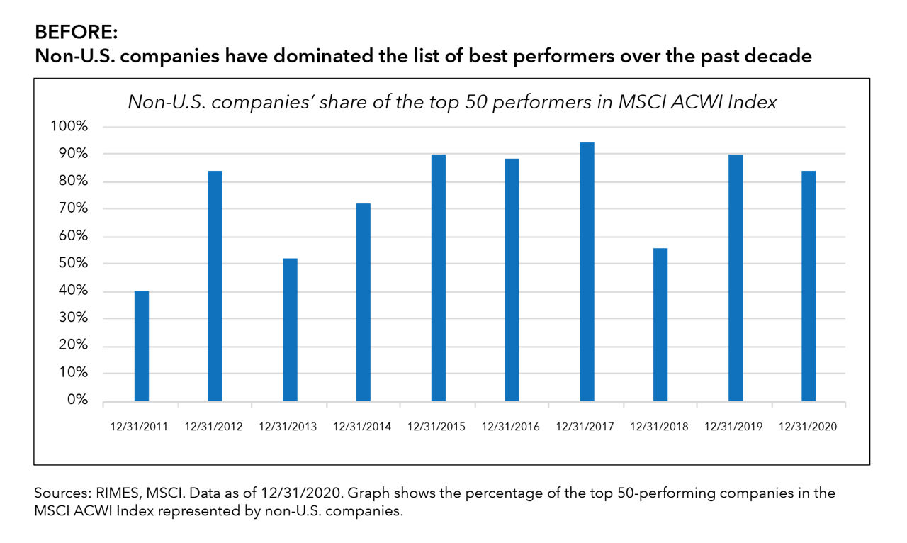 A sample “before” bar chart showing the share of non-U.S. companies within top 50 performers in the MSCI ACWI Index from 2011 to 2020. The chart includes a vertical scale from 0-100%, gridlines and a subhead noting that non-U.S. companies have dominated the list over the past decade. The data is sourced to RIMES and MSCI as of December 31, 2020.