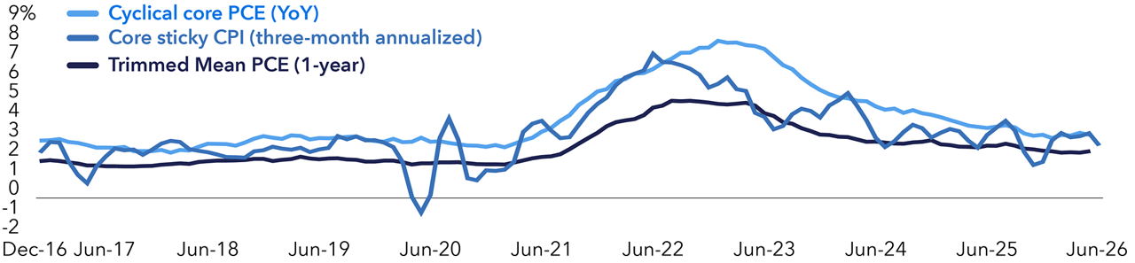 Line chart showing three measures of underlying U.S. inflation from December 2016 to June 2026: cyclical core PCE (year over year), core sticky CPI (three-month annualized), and trimmed mean PCE (one-year). All three measures start between 1.5% and 2.5% before rising sharply in 2021–2022. Cyclical core PCE peaks near 8% in early 2023, core sticky CPI peaks around 7% in mid-2022, and trimmed mean PCE peaks near 5% in late 2022. All three measures then trend lower through 2023–2025. By mid-2026, cyclical core PCE and core sticky CPI are near 3% and 2.75%, respectively, while trimmed mean PCE is slightly above 2%. 