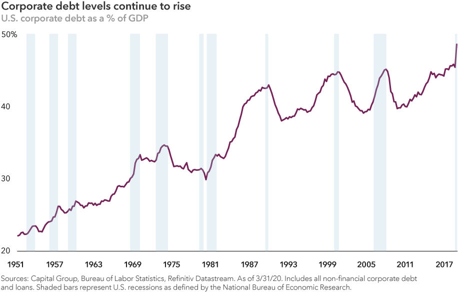 Chart headline reads: U.S. corporate debt continues to rise. Image shows U.S. corporate debt as a percent of U.S. gross domestic product rising steadily from 1951, when it was under 25%, to March 31, 2020, when it was above 45%. Sources: Capital Group, Bureau of Labor Statistics, Refinitiv Datastream. As of March 31, 2020. Includes all non-financial corporate debt and loans. Shaded bars represent U.S. recessions as defined by the National Bureau of Economic Research.