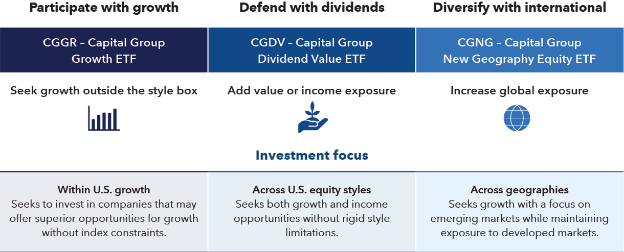 Three-column table presents the investment focus of three Capital Group exchange-traded funds. The first column,  titled, “Participate with growth,” features the CGGR – Capital Group Growth ETF and states the fund can help seek growth outside the style box. The investment focus is within U.S. growth, seeking to invest in companies that may offer superior opportunities for growth without index constraints.  The second column, titled “Defend with dividends,” features the CGDV – Capital Group Dividend Value ETF and states the fund can help add value or income exposure. The investment focus is across U.S. equity styles, and it seeks both growth and income opportunities without rigid style limitations.  The third column, titled “Diversify with international,” features the CGNG – Capital Group New Geography Equity ETF and states that the fund can help increase global exposure. The investment focus is across geographies, and it seeks growth with a focus on emerging markets while maintaining exposure to developed markets.