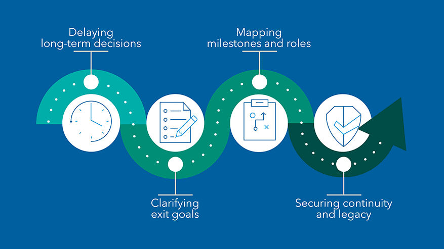 A 4-part path toward a high-performing practice, starting from ‘Delaying long-term decisions,’ moving through ‘clarifying exit goals’ and ‘mapping milestones and roles,’ and ending at ‘securing continuity and legacy.’