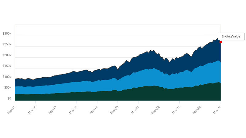 Chart of hypothetical results from the American Funds Insurance Series Historical Illustrator tool showing the growth value over time of investments. These results are illustrative.