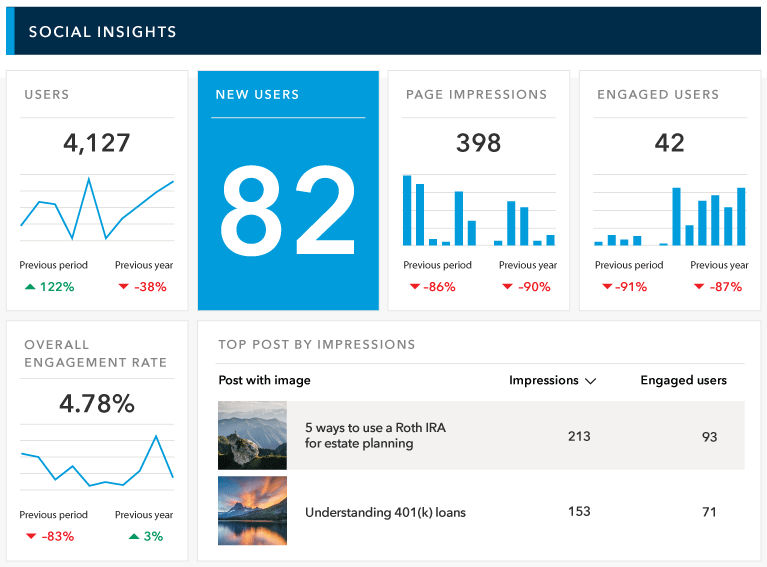 Example social media dashboard shows charts for users, new users, page impressions, engaged users, overall engagement rate and top post by impressions. Charts include up and down arrows to indicate movement from the previous period and previous year. The top post includes the post with image, impressions and engaged users. Under top post are two example articles: 5 ways to use a Roth IRA for estate planning and Understanding 401(k) loans.