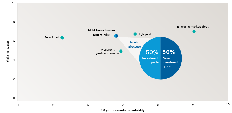 Chart depicting the four primary sectors in which the fund invests, plotted according to 10 year annualized volatility and yield to worst. The visualization also includes the Multi Sector Income blended index with its neutral allocation of 50% investment grade and 50% non investment grade bonds. The chart illustrates how each sector differs in its yield and volatility characteristics. 