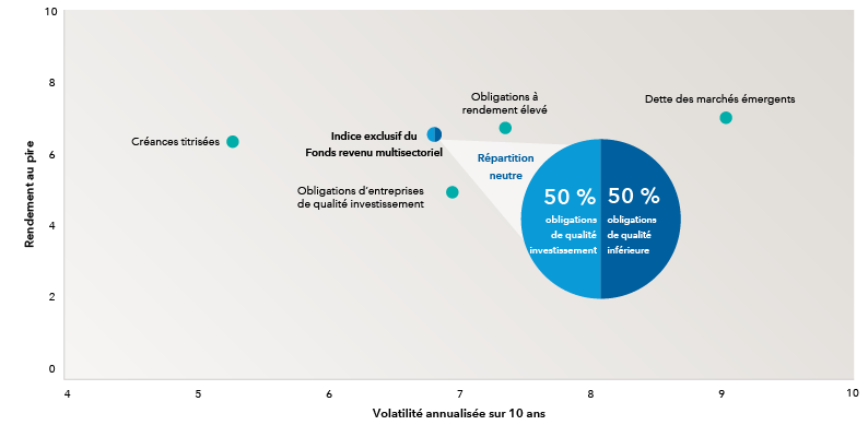 Nuage de points illustrant les quatre principaux secteurs dans lesquels le fonds investit, positionnés selon leur volatilité annualisée sur 10 ans et leur rendement au pire. Le graphique inclut également l’indice exclusive du Fonds revenu multisectoriel, basé sur une répartition neutre de 50 % en obligations de qualité investissement et de 50 % en obligations de qualité inférieure. La visualisation met en évidence les différences entre les secteurs quant à leurs profils de rendement et de volatilité.