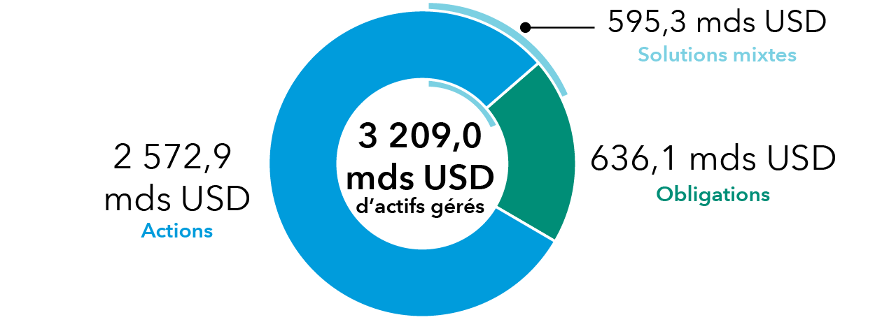 equity pie chart