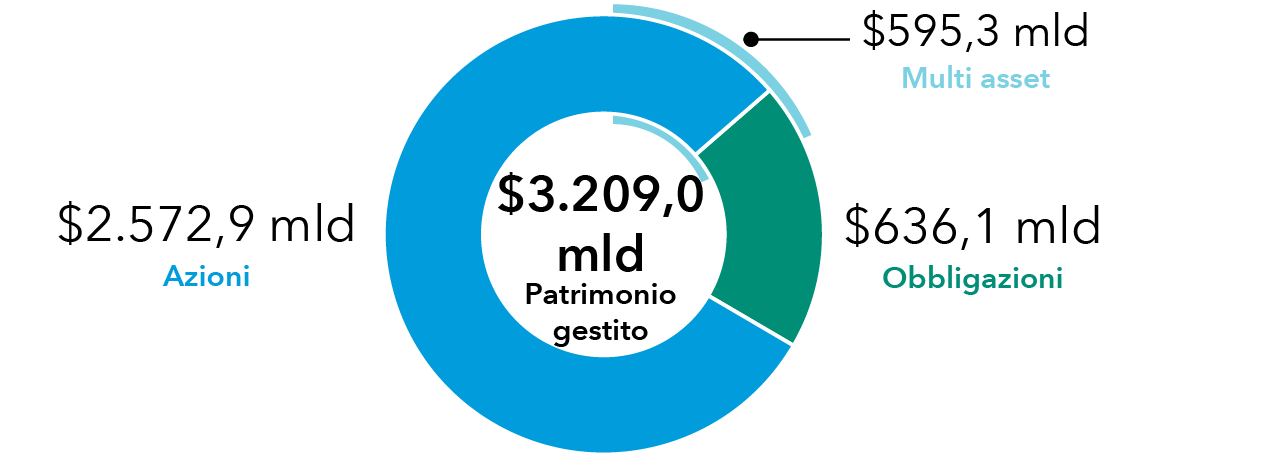 equity pie chart