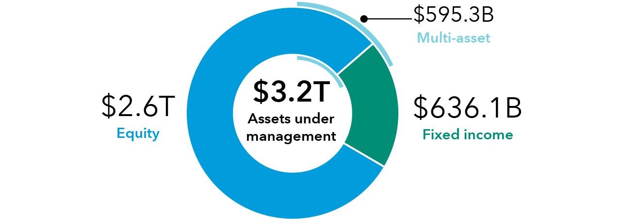 fixed income pie chart