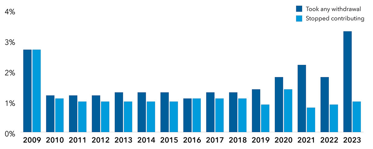 Bar graph displaying the percentage of defined contribution participants who took any withdrawal or stopped contributing from each of the years from 2009 to 2023. Although precise values are not shown, it is apparent that for most years, both values are below 2%. In 2009, both percentages near 3%. Withdrawals tick up from 2020 to 2023, peaking between 3% and 4% in 2023. For those same years, the “stopped contributing” bars all remain below 2%.]
