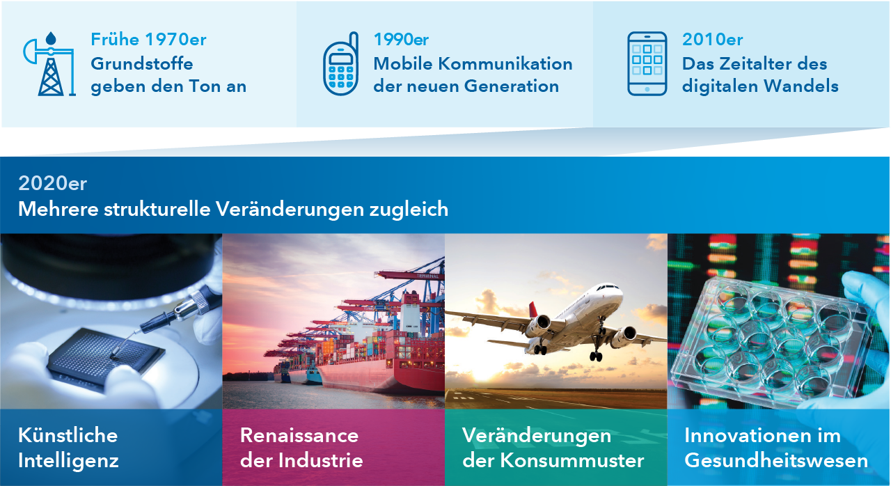 Anlagen in die internationalen Sieger von heute und morgen