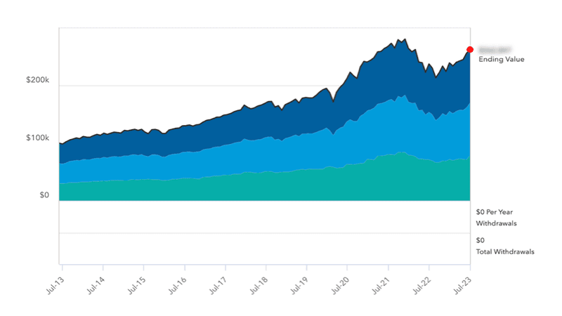Chart of hypothetical results from the American Funds Insurance Series Historical Illustrator tool showing the growth value over time of investments. These results are illustrative.