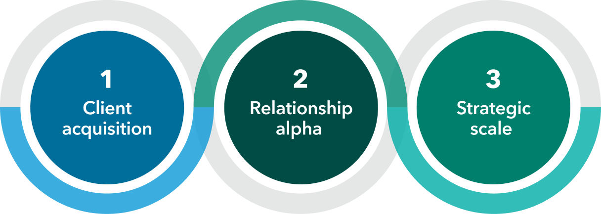 Circle graphic highlighting: 1. client acquisition, 2. relationship alpha and 3. strategic scale.